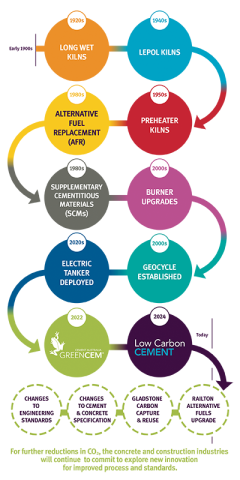Sustainability timeline